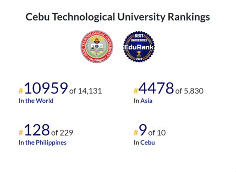 best university in cebu|CTU Ranked as Top 7 among top.